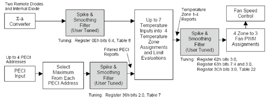 《圖四　用於二極體量測和PECI輸入的可程式突波和平滑濾波器》