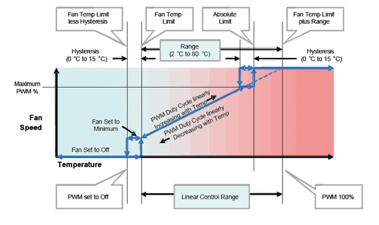 《圖六　絕對界限設定低於風扇溫度界限外加範圍的自動風扇速度控制操作範例》