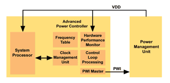 CTIMES- 為現代數位化系統提供動力 :Power Consumption,DVS,AVS,National Semiconductor ...
