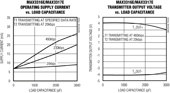 《图三 MAX3316E从2.5V电源仅耗的电流，请见图左，图右中它的发送器输出电压与RS-232规格兼容并符合EIA/TIA-562规格》