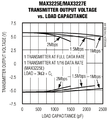 《图七 发送器输出甚至在1Mbps数据传输率与2000pF负载电容情况下都能够符合RS-232规格》