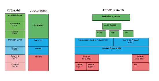 《图二 OSI模型中各阶层所用到的协议》