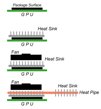 《圖四　GPU散熱設計》
