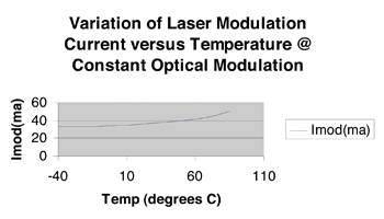 《圖二　固定光調變條件下雷射調變電流變化與溫度的相對關係》