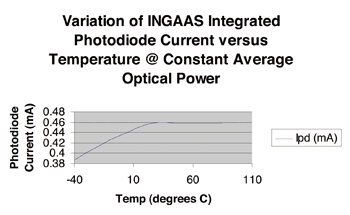 《圖三　固定平均光功率條件下INGAAS內建光二極體電流變化與溫度的相對關係》