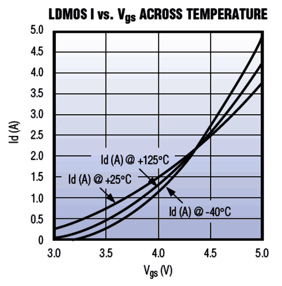 《图二 LDMOS汲极电流与闸极电压在不同温度下的相对关系，取自Maxim应用笔记A4918》