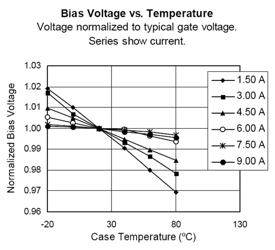 《圖三  LDMOS偏壓與溫度的相對關係，取自Infineon PTF180901A產品資料規格書》