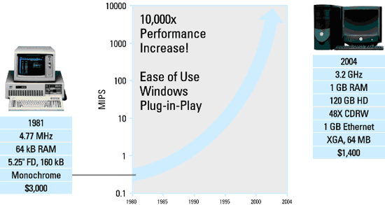 《圖五　PC平台的效能在過去二十年間提高了10000倍以上》