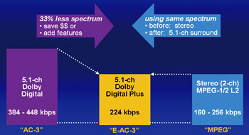 《图一 电视业者升级至Dolby Digital Plus的优点。》