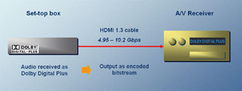 《图三 机顶盒的HDMI连接可完全直接传送Dolby Digital Plus的串流。》