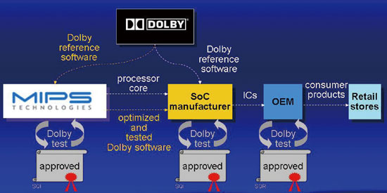 《图四 Dolby Digital Plus程序可缩短Dolby Digital Plus芯片和系统研发及认证时间。》