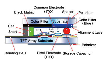 《圖三　TFT LCD結構圖 》