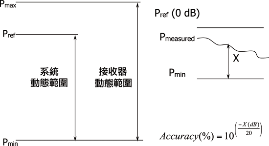 《圖三 動態範圍定義》
