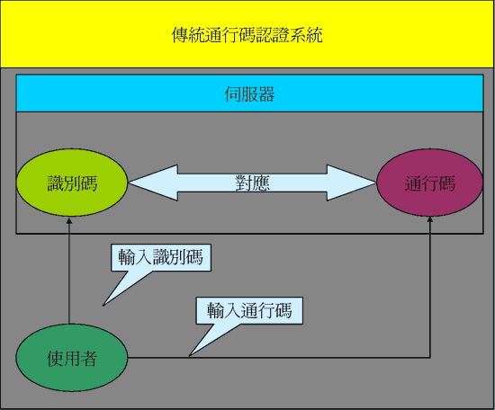 《圖一 傳統通行碼認證系統》