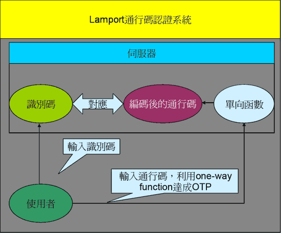 《圖二　Lamport 通行碼認證系統》