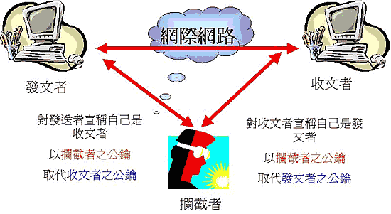 《圖三 中間人攻擊示意圖》