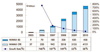 《图一 全球WiMAX设备市场规模预测（数据源：资策会MIC；2006年5月）》