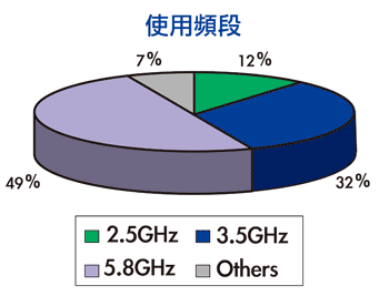 《图三 2006全球WiMAX服务商使用的频段（数据源：资策会MIC；2006年5月）》
