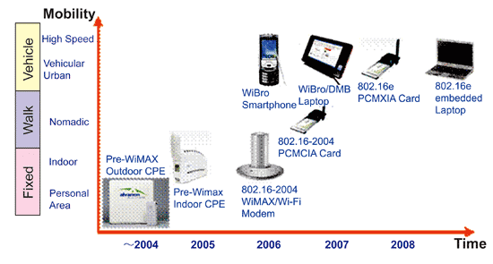 《图四 WiMAX客户端产品发展蓝图（数据源：资策会MIC；2006年5月）》