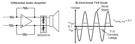 《圖五　雙向式元件可以將雜訊信號嵌位到0V的平均電壓，降低音訊放大器中的交流哼聲與直流雜音。》