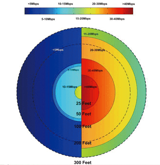 《图一 采用MIMO与不采用MIMO的WLAN传输效能比较（数据源：The Tolly Group, 12/23/2004）》