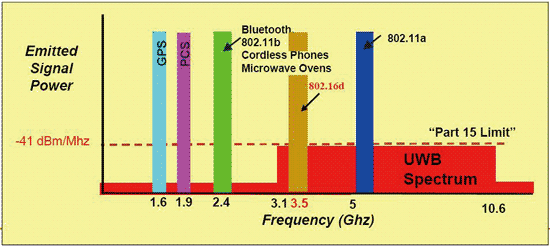 《图三 UWB与其他无线技术的发射讯号强度及使用频段比较》