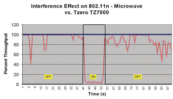 《圖四　在微波爐使用環境下，11n與Tzero UWB的表現比較（資料來源：Tzero）》