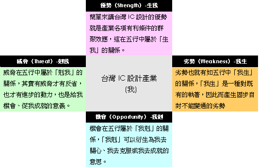 《圖二 台灣IC設計產業SWOT與五行關係》