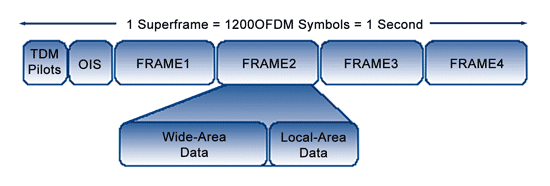 《圖三  FLO超級訊框架構》