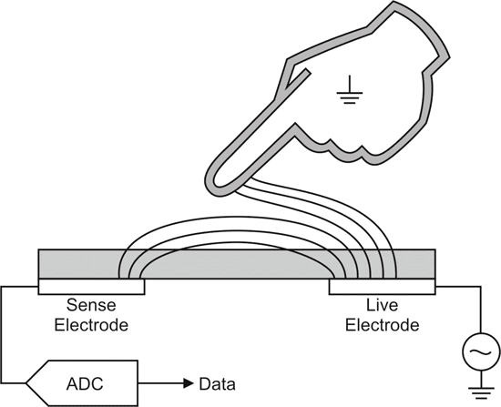 《图一 电场传感器侦测用户手指产生数pF的电容变化》