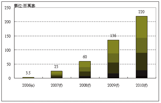 《表一　2006至2010全球UWB的預測出貨量 》