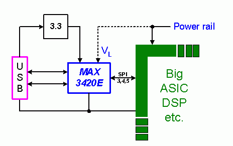 《图二 MAX3420E并不局限于小型系统，内建的位准转换电路可以处理低于3.3V的接口电压，SPI端口则可以以高达26 MHz的速度运作。》