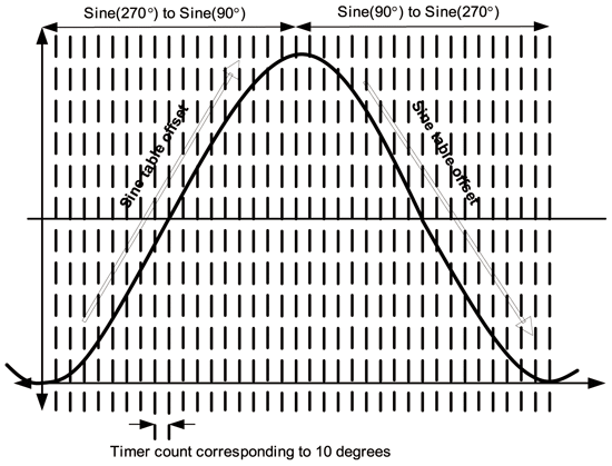 《图六 正弦波表格（Sine Table）方式。（图中以10为间隔单位）》