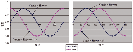 《图八 图左和图右分别代表电动机在向前及后退方向运转时的相位电压.》
