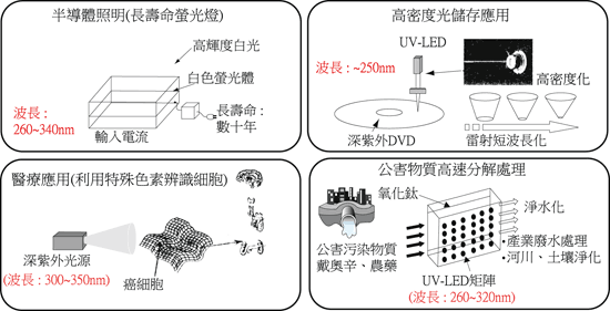 《圖一　紫外LED與LD的應用》