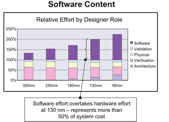 《图一 业者花在软件上的成本愈来愈多》