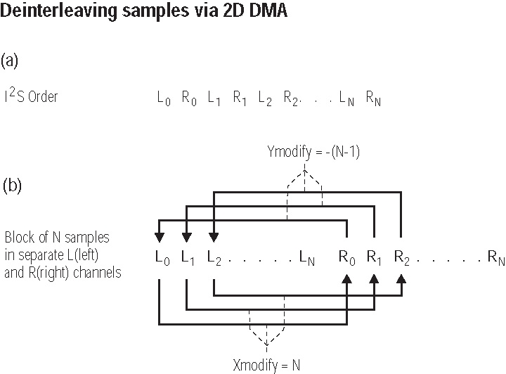 《圖一 2D DMA引擎被用來將(a) I2S的立體資料去交錯,並且分別傳送至(b)左邊與右邊的個別緩衝區當中。》 - BigPic:719x531