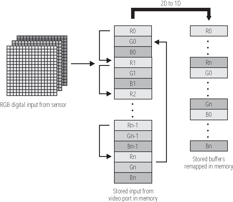 《圖二 利用2D DMA將資料去交錯。》 - BigPic:806x698