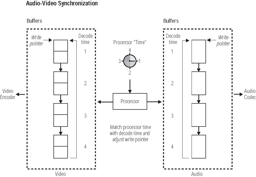《圖三 音訊/視訊同步化的概念圖表》 - BigPic:899x622