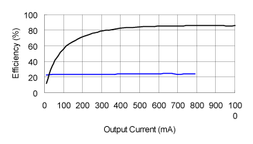 《圖九　5v轉1.2v效率曲線》