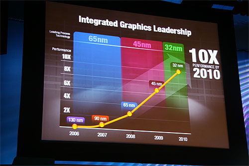 《圖十三　整合型的繪圖晶片也是英特爾的一項重要策略，將在2008年進入45奈米製程，2010年時則達到32奈米。》
