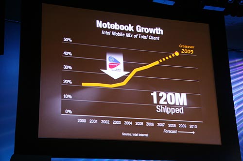 《圖五　英特爾表示，至2009年，NB的數量將會超越PC，達到120萬台的出貨量。》