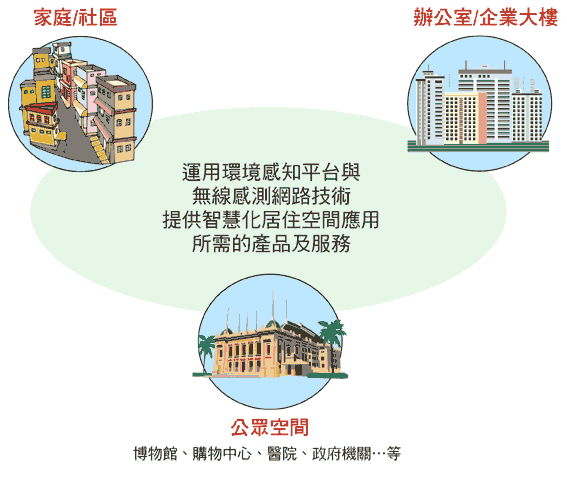 《圖一 智慧化居住空間應用領域》 - BigPic:566x481