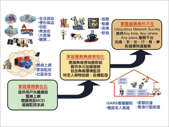 《圖三 U化無線感測數位化空間發展脈絡》