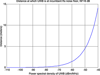《图一 UWB 噪声位准与现有接受器一致时的距离示意图 》