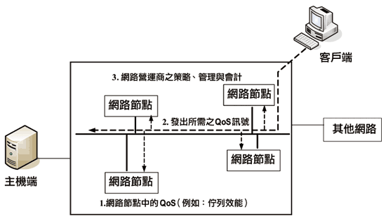 《圖一 傳統的QoS概念示意圖》