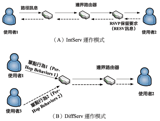 《圖二 IntServ與DiffServ運作架構示意圖》