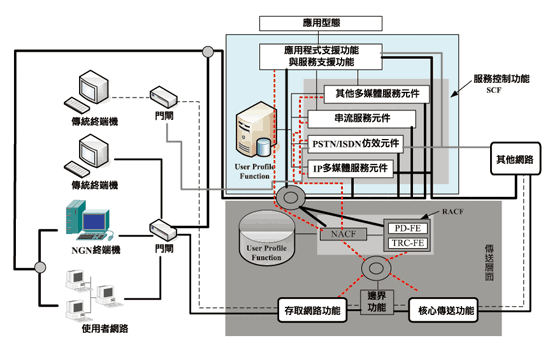 《圖三 ITU-T對於NGN所制訂之傳送與服務架構示意圖》