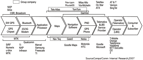 《圖一 GPS可攜式產品導航裝置的產業價值鏈示意圖 》