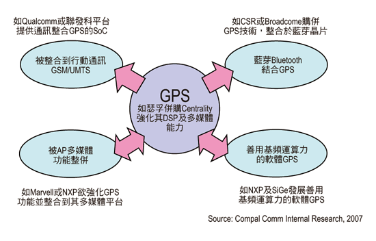 《圖二 GPS技術未來相關發展的四大趨向 》